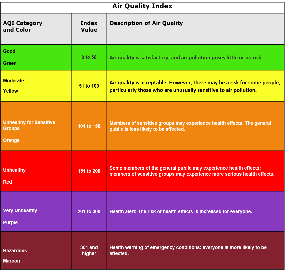 AQI Levels Reference